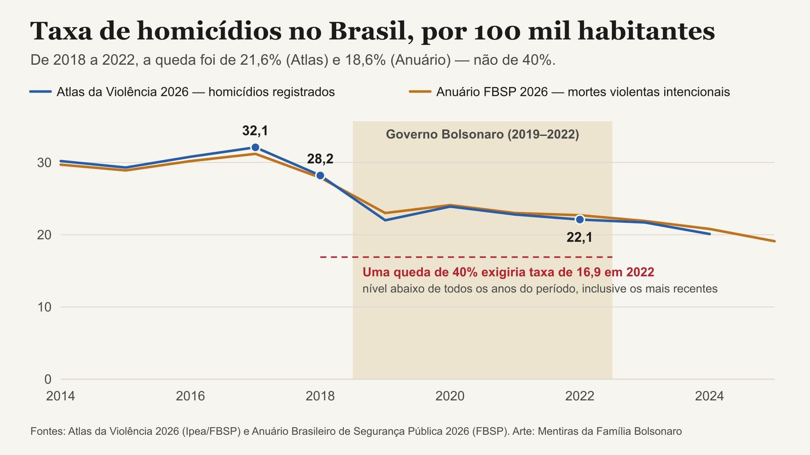 Gráfico de linhas: a taxa de homicídios caiu de 28,2 por 100 mil em 2018 para 22,1 em 2022; uma queda de 40% exigiria 16,9